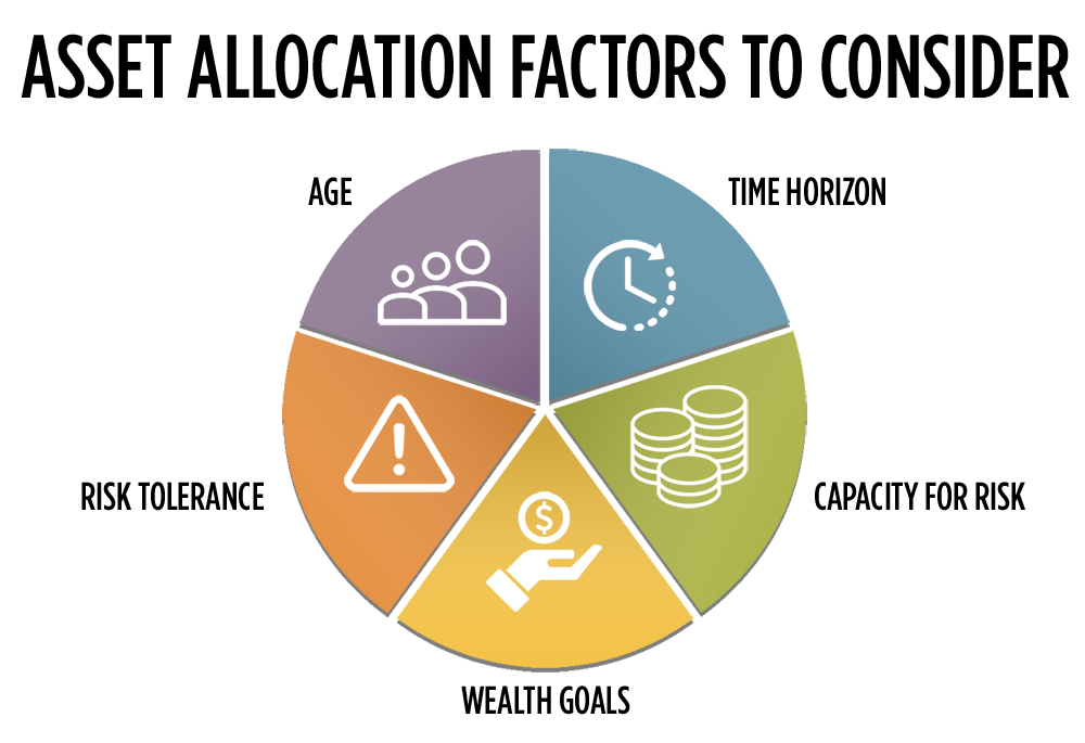 Asset Allocation Models And The Foolish Approach | Fool Wealth